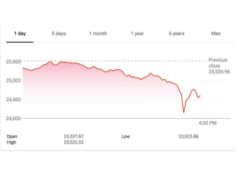 The Dow Is Down. The Dow Is Up. Either Way, It’s Not Because of the President. – Hit & Run :