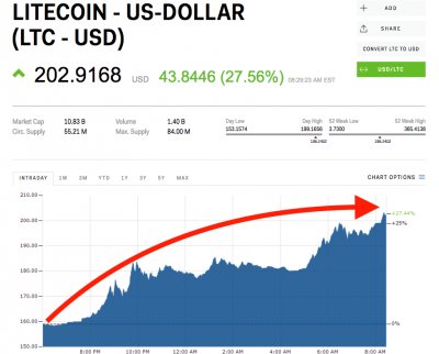 Litecoin is surging as first ‘hard fork’ date approaches