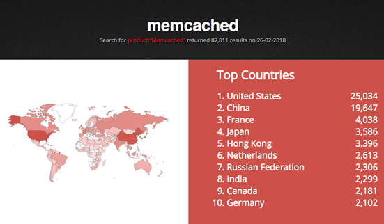 Memcrashed – the dangerous trend behind the biggest-ever DDoS attack