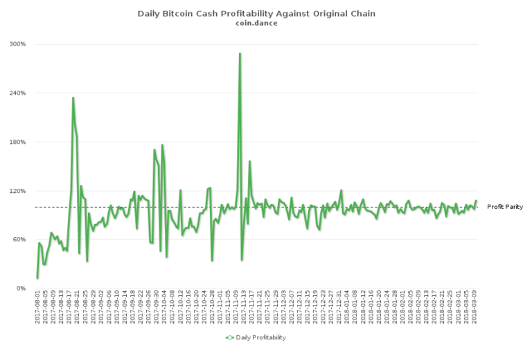 A Look at This Week’s Bitcoin Cash Markets and Merchant Support | Digital Money Times