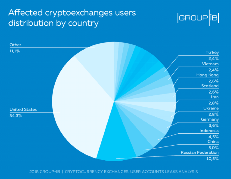 Research: More than 56% of all cryptocurrency crime happens in the US – TechRistic.com