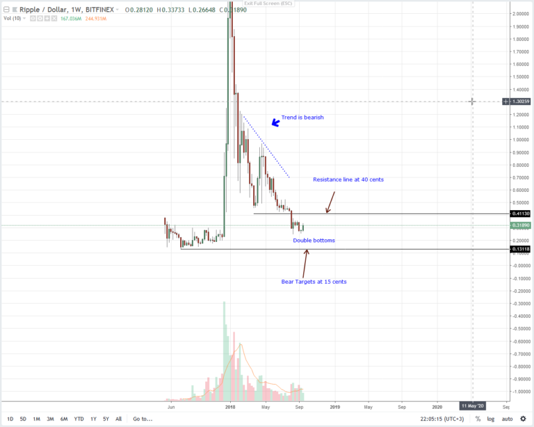 XRP Price Analysis: XRP Adds 20 Percent without CoinBase, SEC Support – Bitcoin Guides & Reviews