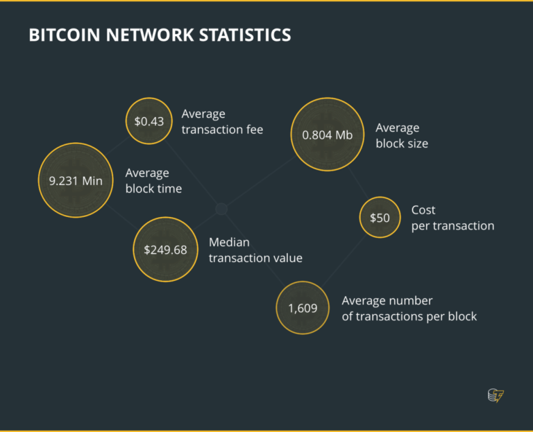 The Current State of the Bitcoin Network and Its Biggest Block – Nairaland Crypto