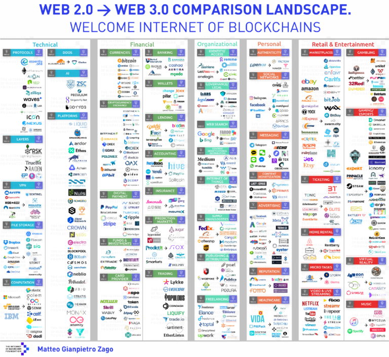 Why the net giants are worried about the Web 3.0 – Matteo Gianpietro Zago – Medium