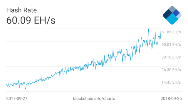Bitcoin: Hash Rate Says Higher Price – Bitcoin USD (Cryptocurrency:BTC-USD)