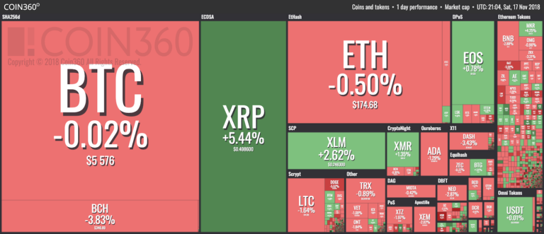 Ripple Continues to Rebound, Whereas Most Main Cryptocurrencies See Delicate Wave of Crimson – Bitcoin News Hub