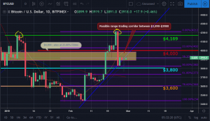 Bitcoin, Ether, and XRP Weekly Market Update February 28, 2019 – BTCMANAGER