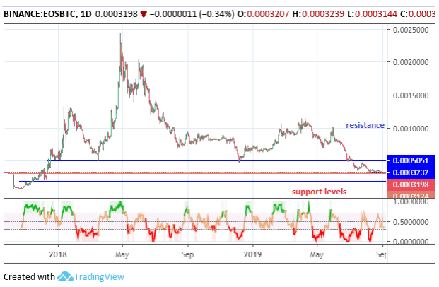 September Outlook For EOS – EOS USD (Cryptocurrency:EOS-USD)