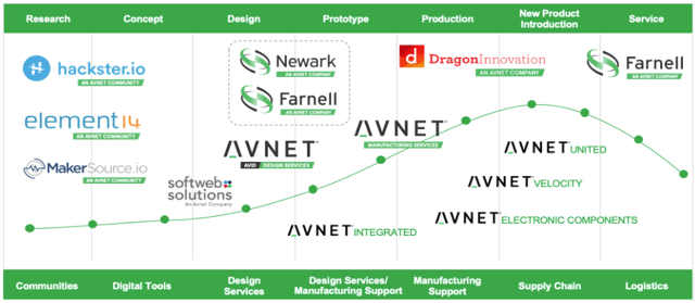 Dividend Growth Stocks Of Tomorrow: Avnet, Inc. – Avnet, Inc. (NASDAQ:AVT) – Forex Crypto Currency News Trading Strategies
