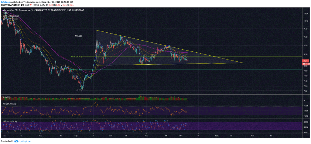 Ethereum (ETH) Dominance Could Rise Again But What Lies Ahead For Altcoins? – Crypto Daily™
