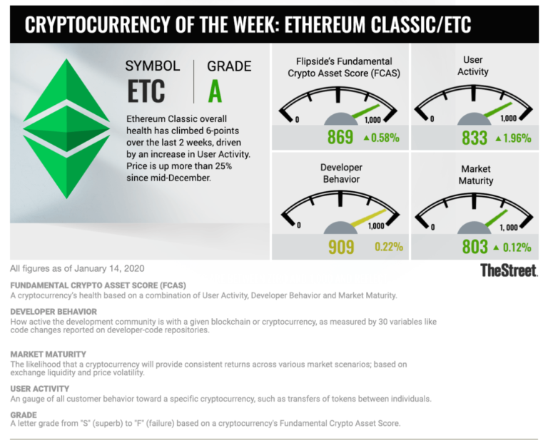 Cryptocurrency in Focus: ETC Moves Closer to Sister Chain ETH