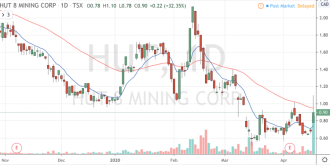 Market Wrap: Crypto Mining Stock Hut 8 Jumps on Unusually High Trading Volume