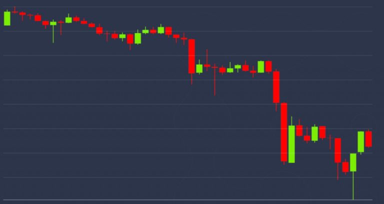 Market Wrap: Traders ‘Buy the Dip’ as Bitcoin Hovers at $9,000
