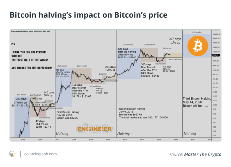 Bitcoin ‘Halving’! Here’s What That Means