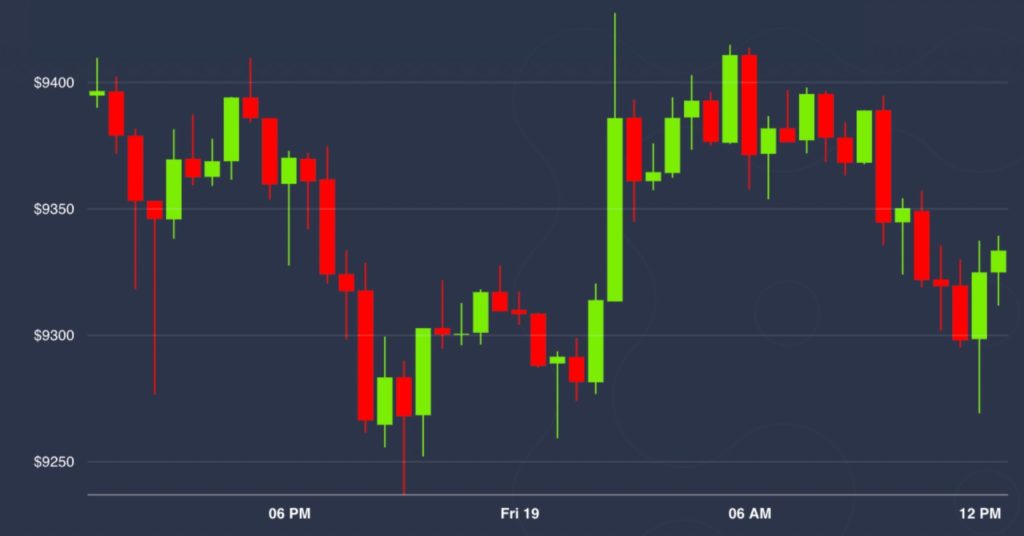 Market Wrap: Bitcoin Spot Volumes Are Weak While Options and DeFi Strengthen