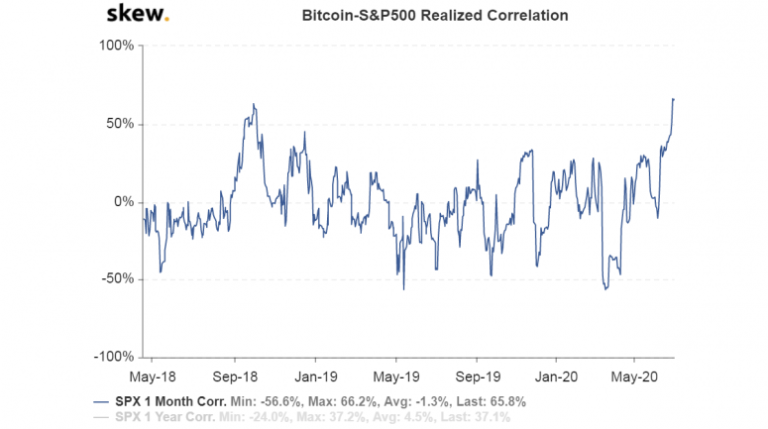 Bitcoin’s Price Correlation With S&P 500 Hits Record Highs – CoinDesk