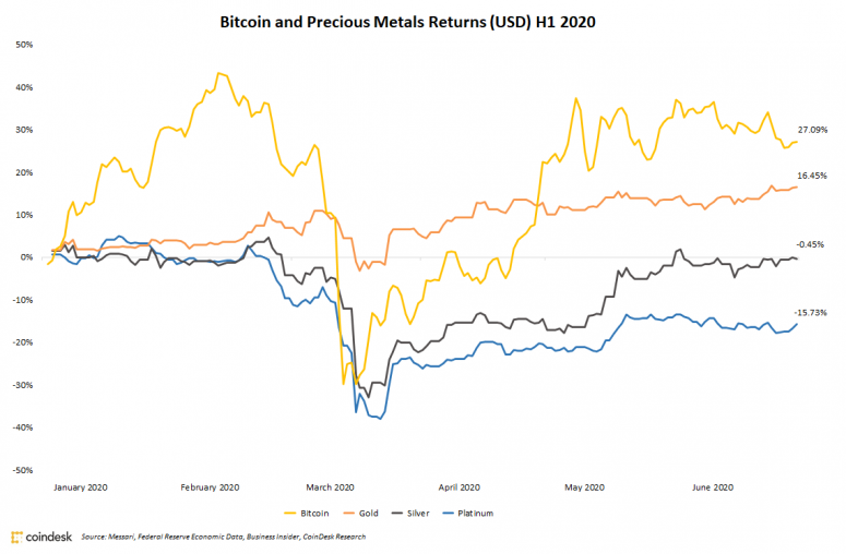 Bitcoin Up 27% in First Half of 2020, Beating Gold, Silver and Platinum