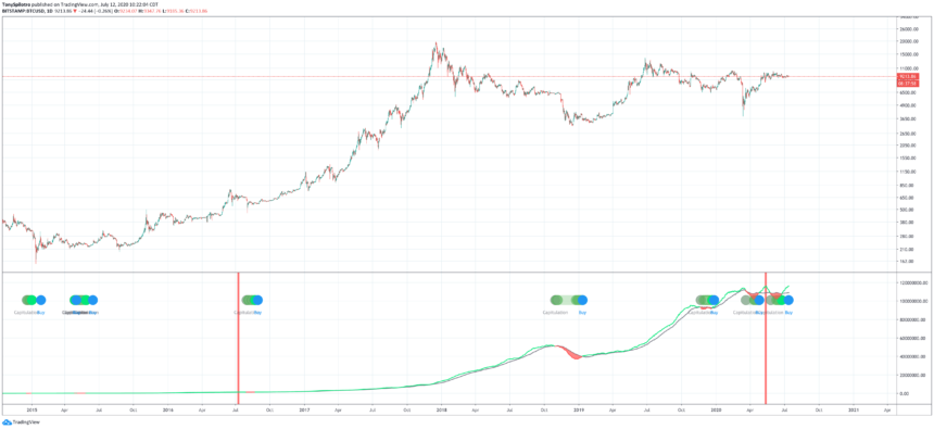 Bitcoin Closing Above This Level Triggers The Most Profitable Buy Signal Ever