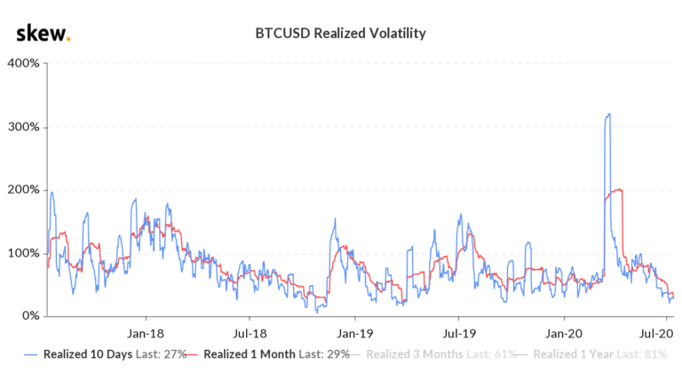 Macro Indicators Predict BTC Rally as Bitcoin Price Volatility Sees 3-Year Low