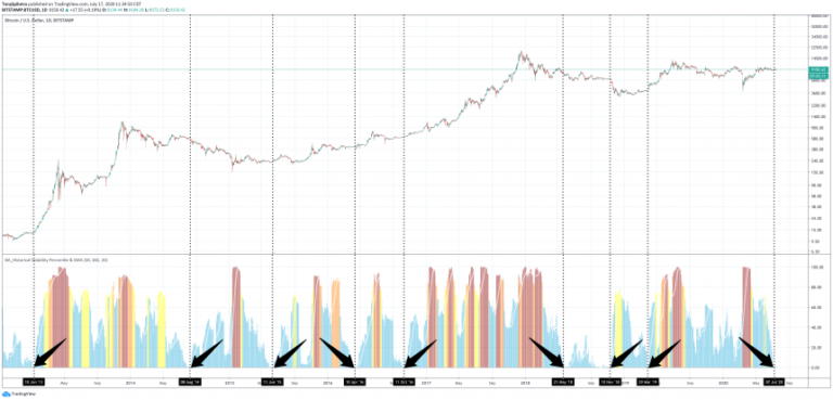 Bitcoin Historical Volatility Approaching Zero Could Signal Blossoming Bull Trend