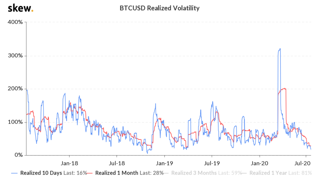 Bitcoin Volatility Hits 2018 Lows but Is a Repeat 42% Drop Possible?
