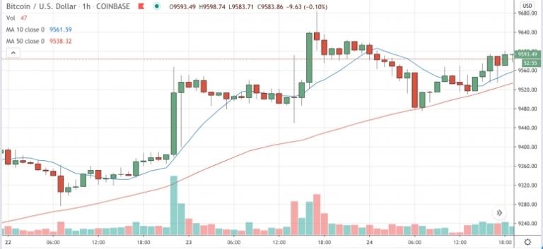 Market Wrap: Bitcoin Near $9,600 as Gold Hits High, Uniswap Liquidity Over $100m