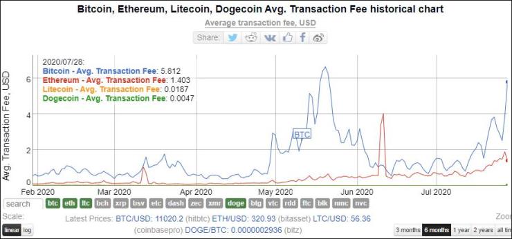 Cryptocurrency Fees Are Skyrocketing