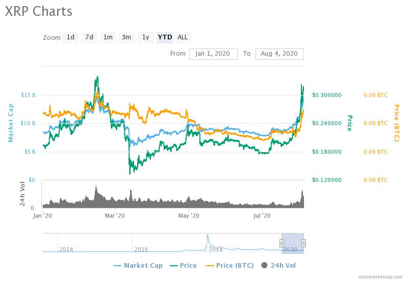 XRP Price Up 60% YTD as Ripple Q2 Report Signals Major Growth
