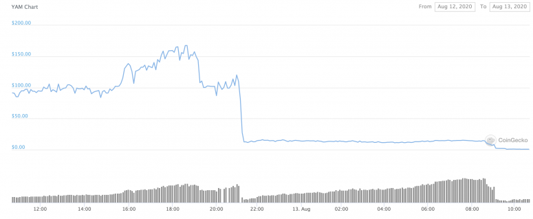 YAM’s Market Cap Falls From $60M to Zero in 35 Minutes