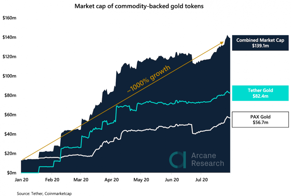 Gold Tokens Reach Milestone Market Cap; Does This Pose a Threat to Bitcoin? – Ethers News -Daily Crypto currency Feed