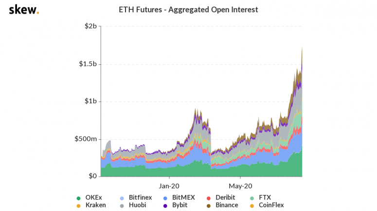Ether’s Rally to 25-Month High on DeFi Boom Drives Record Demand for Derivatives