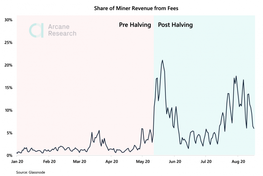 How Rising Bitcoin Fees May Have Prevented Post-Halving Death Spiral
