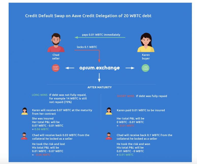 No Collateral Required: How Aave Brought Unsecured Borrowing to DeFi