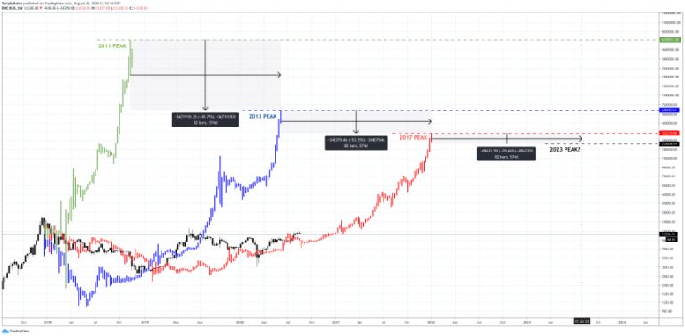 This Unique Perspective Makes It Clear Bitcoin Cycles Are Lengthening
