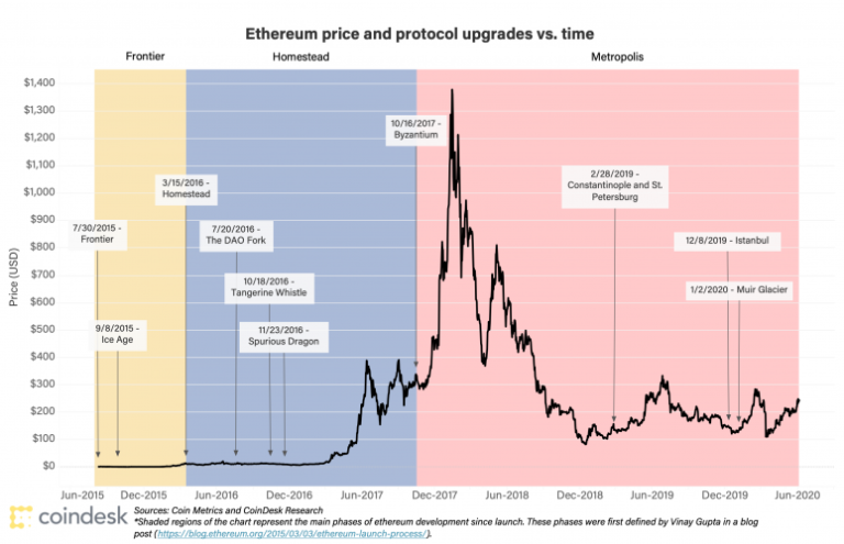 Ethereum History in 5 Charts – CoinDesk
