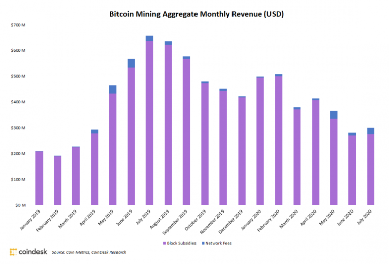Bitcoin Miners Saw 7% Revenue Increase in July
