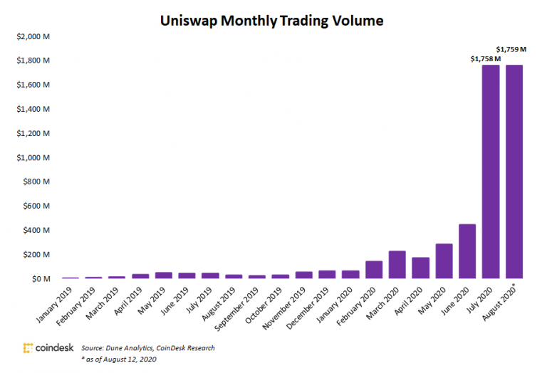 Uniswap’s August Volume Topples July $1.76B Record in Less Than Two Weeks