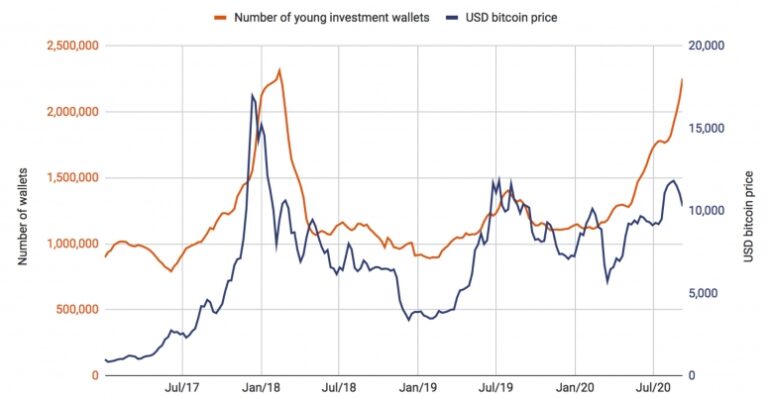 Bitcoin ‘Young Investment’ Wallets at Highest Level Since February 2018