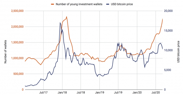Bitcoin ‘Young Investment’ Wallets at Highest Level Since February 2018