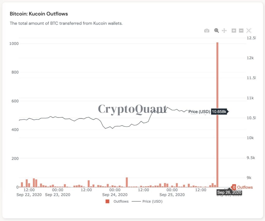 Bitcoin price unfazed after $150M hack of major exchange KuCoin