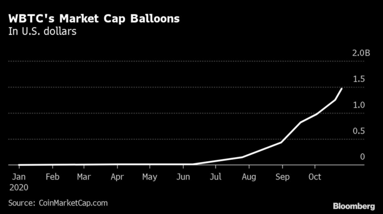 Bitcoin Rally Getting Added Boost From ‘Wrapped’ Crypto Tokens – Bloomberg