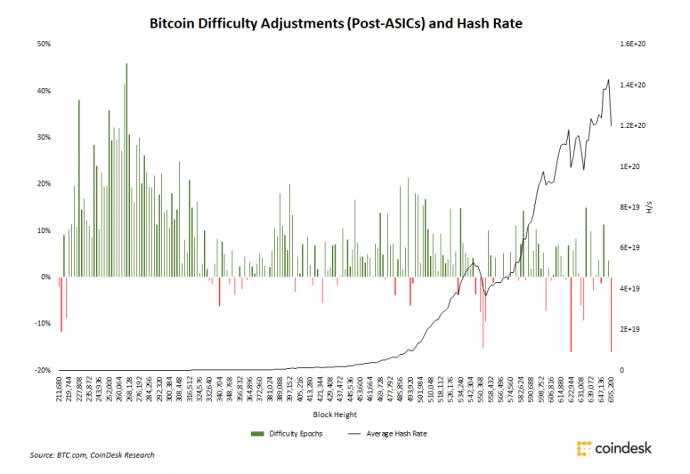Bitcoin’s Mining Difficulty Sees Largest Percentage Drop in 9 Years