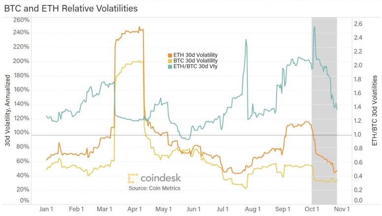 What October’s Metrics Tell Us About BTC, ETH and Volatility