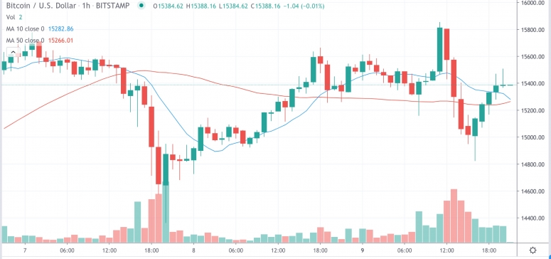 Market Wrap: Bitcoin Drops as Low as $14.8K; ETH Options Open Interest at Record High – Helena Bitcoin Mining