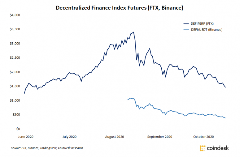 DeFi Sell-Off Continues as Index Futures Retrace to June Levels