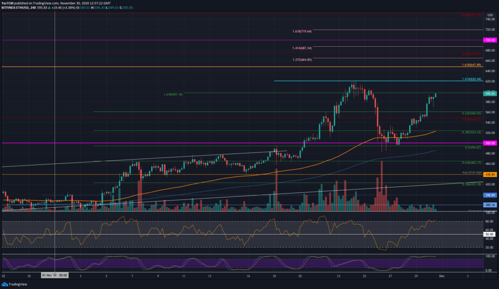 ETH Price Analysis: Ethereum Reclaims $600, New 2020 High Incoming?