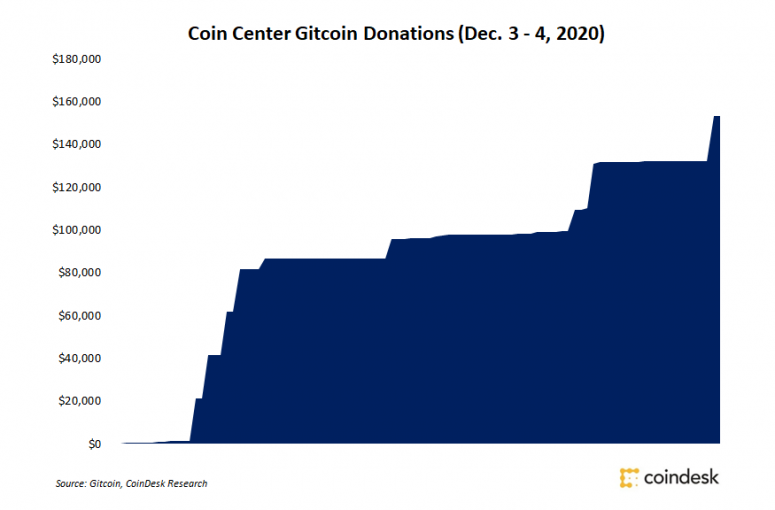 Coin Center Donations Top $100K Worth of Dai Following Anti-Stablecoin Bill Proposal