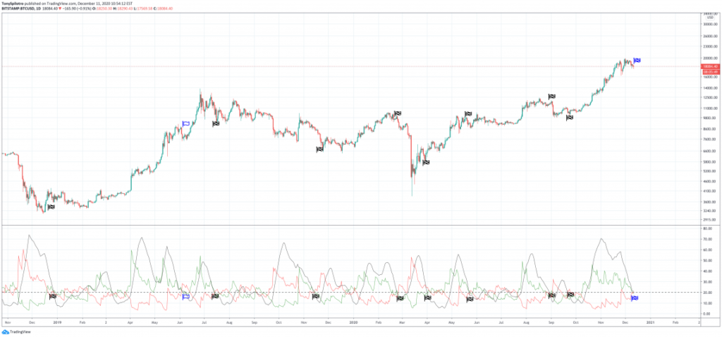 Five Technical Reasons The Bitcoin Bull Trend Is Taking A Breather