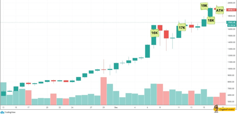 Last Time Bitcoin Broke $17K The Way To $20K ATH Was Quick