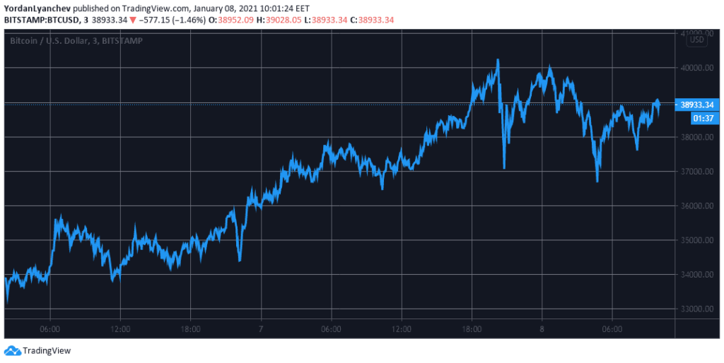 Bitcoin’s Dominance Grows To 70% Following Massive Volatility Around $40K (Market Watch)